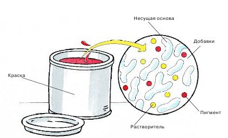 Состав акриловой краски