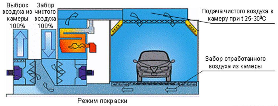 Камера для покраски