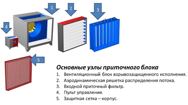 Основные узлы приточного блока