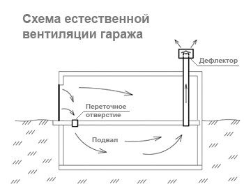 Схема вентиляции гаража