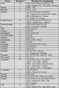 Данные по Вин коду